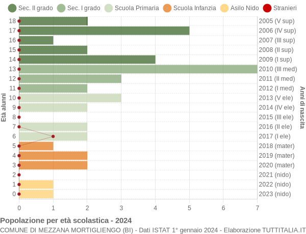 Grafico Popolazione in età scolastica - Mezzana Mortigliengo 2024