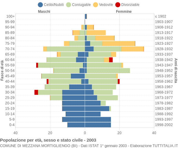 Grafico Popolazione per età, sesso e stato civile Comune di Mezzana Mortigliengo (BI)