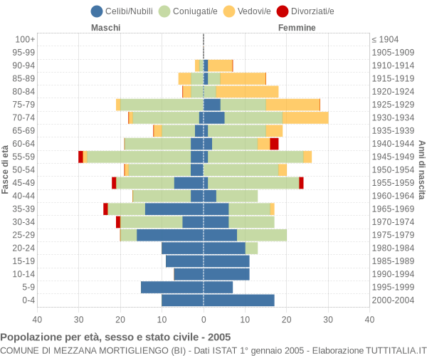 Grafico Popolazione per età, sesso e stato civile Comune di Mezzana Mortigliengo (BI)