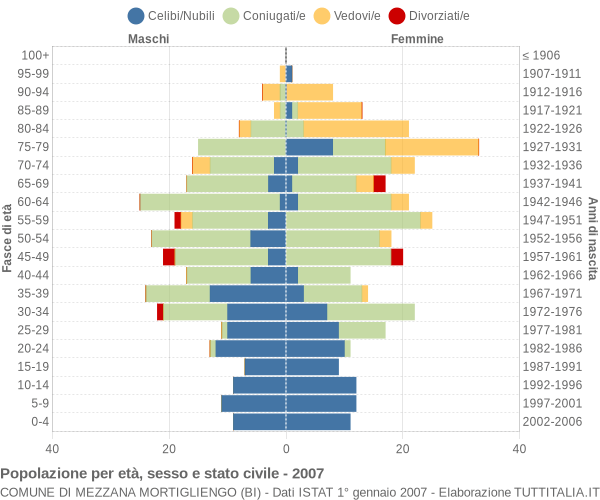 Grafico Popolazione per età, sesso e stato civile Comune di Mezzana Mortigliengo (BI)