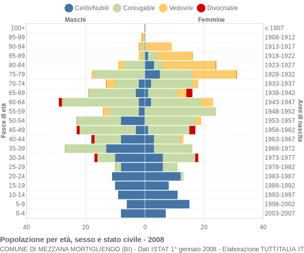 Grafico Popolazione per età, sesso e stato civile Comune di Mezzana Mortigliengo (BI)