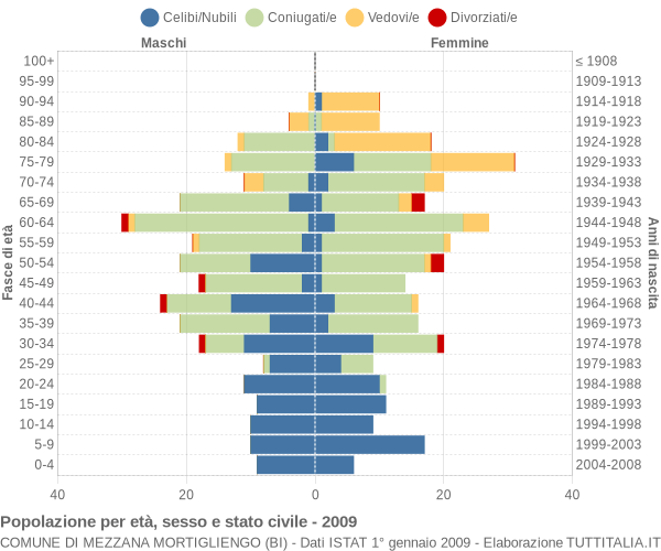 Grafico Popolazione per età, sesso e stato civile Comune di Mezzana Mortigliengo (BI)