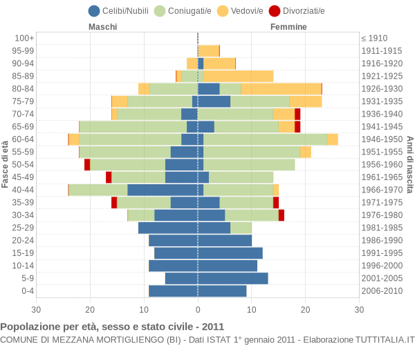 Grafico Popolazione per età, sesso e stato civile Comune di Mezzana Mortigliengo (BI)