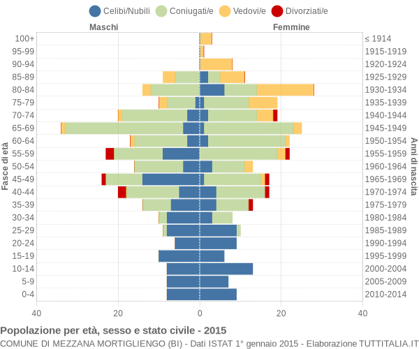 Grafico Popolazione per età, sesso e stato civile Comune di Mezzana Mortigliengo (BI)