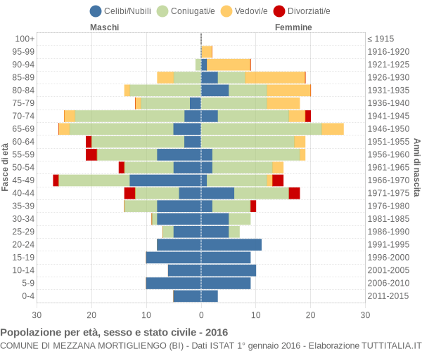 Grafico Popolazione per età, sesso e stato civile Comune di Mezzana Mortigliengo (BI)