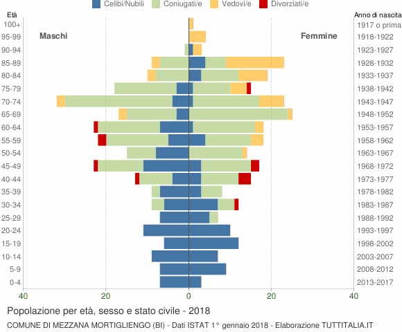 Grafico Popolazione per età, sesso e stato civile Comune di Mezzana Mortigliengo (BI)
