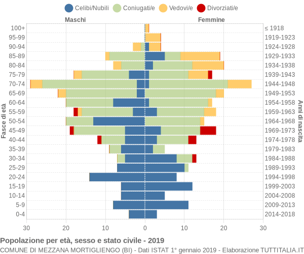 Grafico Popolazione per età, sesso e stato civile Comune di Mezzana Mortigliengo (BI)