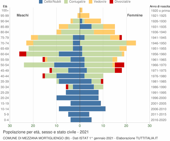 Grafico Popolazione per età, sesso e stato civile Comune di Mezzana Mortigliengo (BI)