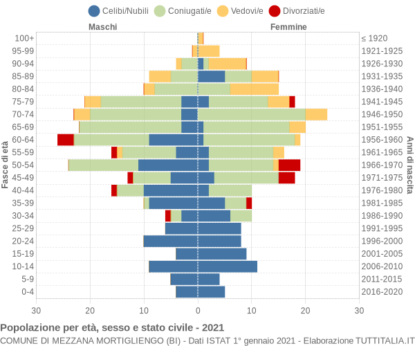 Grafico Popolazione per età, sesso e stato civile Comune di Mezzana Mortigliengo (BI)