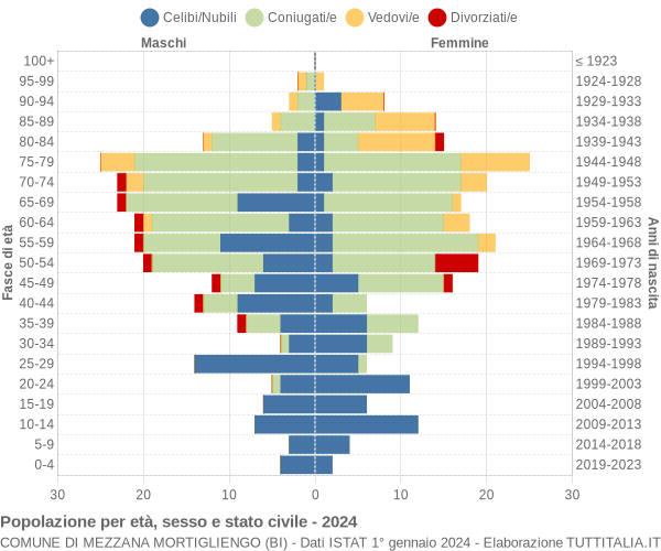 Grafico Popolazione per età, sesso e stato civile Comune di Mezzana Mortigliengo (BI)