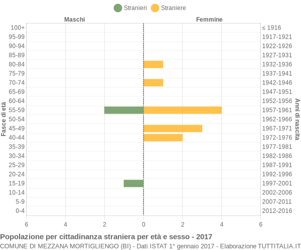 Grafico cittadini stranieri - Mezzana Mortigliengo 2017