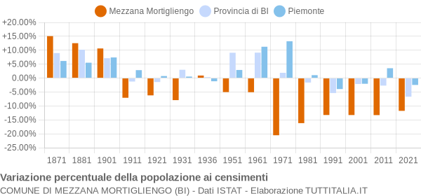 Grafico variazione percentuale della popolazione Comune di Mezzana Mortigliengo (BI)