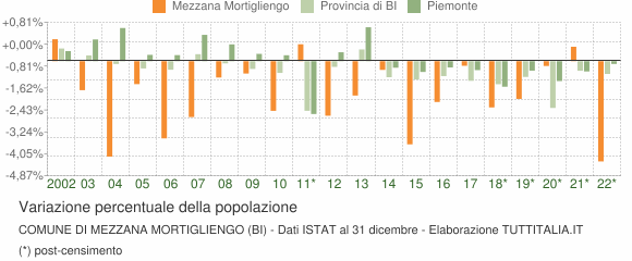 Variazione percentuale della popolazione Comune di Mezzana Mortigliengo (BI)