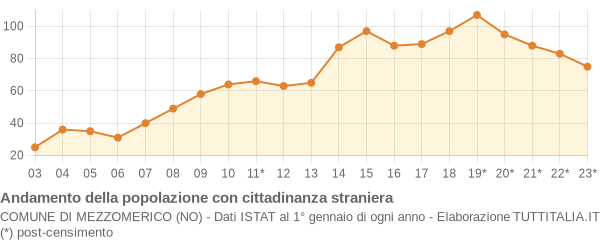 Andamento popolazione stranieri Comune di Mezzomerico (NO)