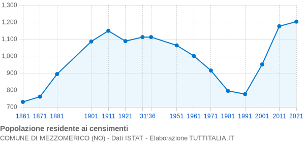 Grafico andamento storico popolazione Comune di Mezzomerico (NO)