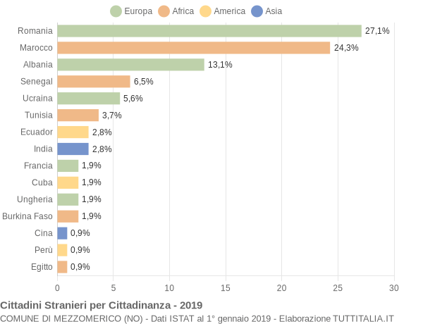 Grafico cittadinanza stranieri - Mezzomerico 2019