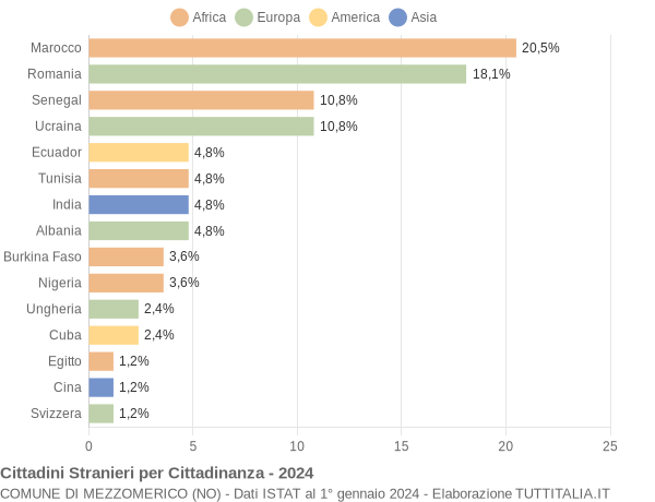 Grafico cittadinanza stranieri - Mezzomerico 2024