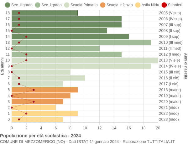 Grafico Popolazione in età scolastica - Mezzomerico 2024