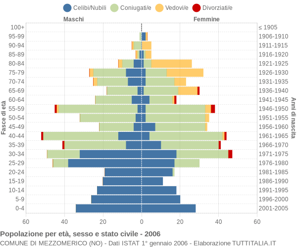 Grafico Popolazione per età, sesso e stato civile Comune di Mezzomerico (NO)