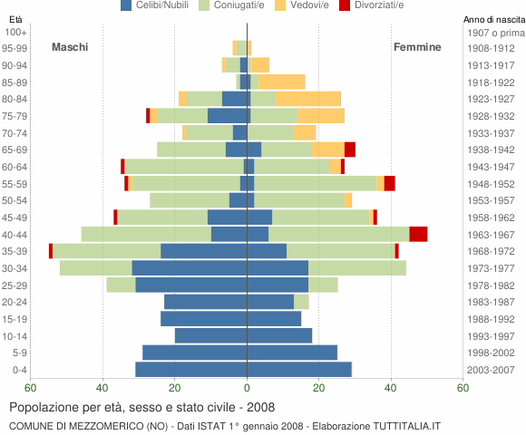 Grafico Popolazione per età, sesso e stato civile Comune di Mezzomerico (NO)