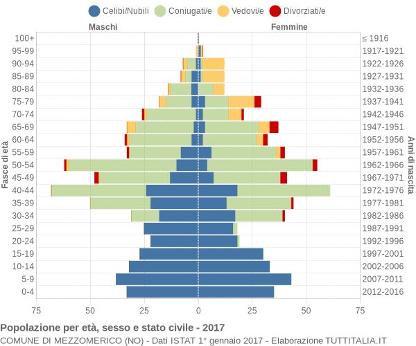 Grafico Popolazione per età, sesso e stato civile Comune di Mezzomerico (NO)