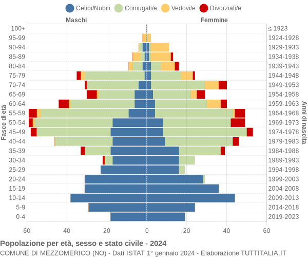 Grafico Popolazione per età, sesso e stato civile Comune di Mezzomerico (NO)