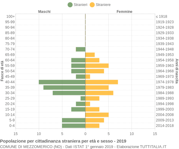 Grafico cittadini stranieri - Mezzomerico 2019