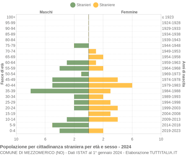 Grafico cittadini stranieri - Mezzomerico 2024