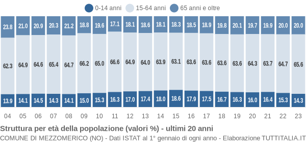 Grafico struttura della popolazione Comune di Mezzomerico (NO)