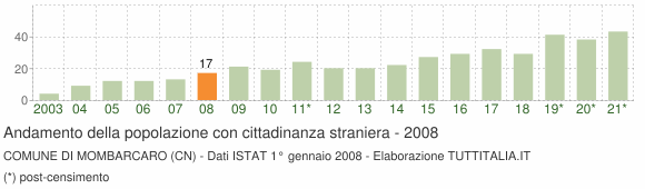 Grafico andamento popolazione stranieri Comune di Mombarcaro (CN)