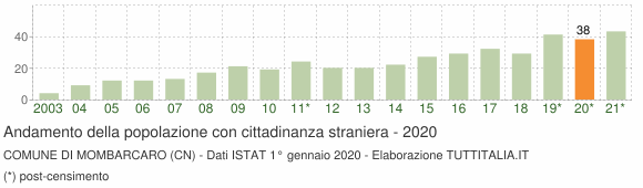 Grafico andamento popolazione stranieri Comune di Mombarcaro (CN)