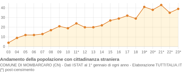 Andamento popolazione stranieri Comune di Mombarcaro (CN)