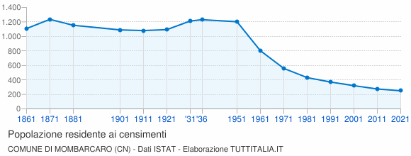 Grafico andamento storico popolazione Comune di Mombarcaro (CN)