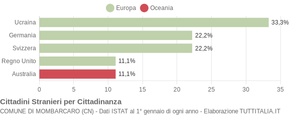 Grafico cittadinanza stranieri - Mombarcaro 2004