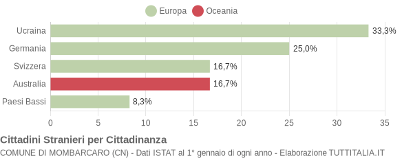 Grafico cittadinanza stranieri - Mombarcaro 2005