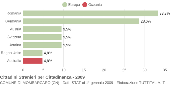 Grafico cittadinanza stranieri - Mombarcaro 2009