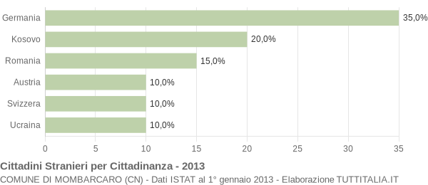 Grafico cittadinanza stranieri - Mombarcaro 2013