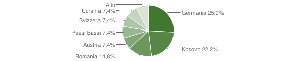 Grafico cittadinanza stranieri - Mombarcaro 2015