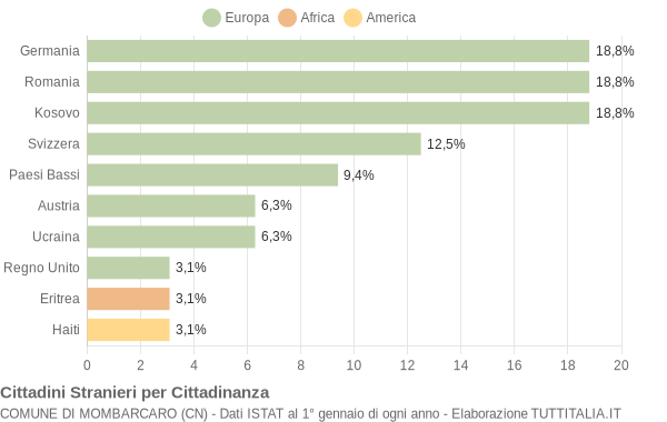 Grafico cittadinanza stranieri - Mombarcaro 2017