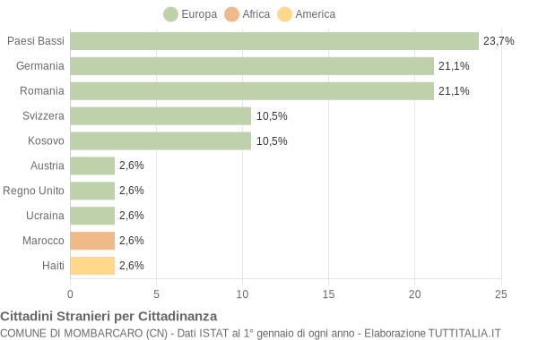 Grafico cittadinanza stranieri - Mombarcaro 2020