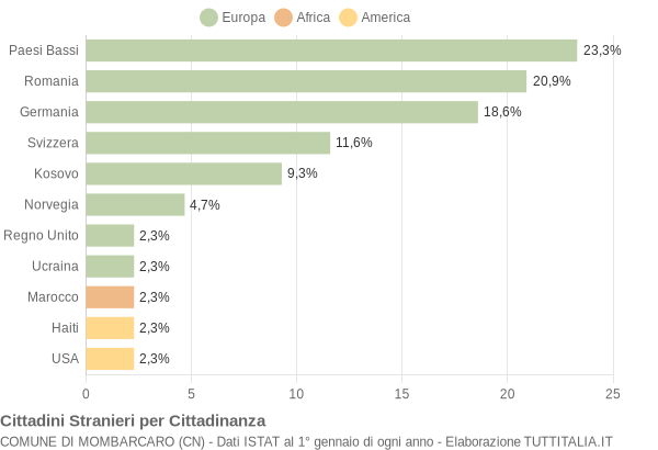 Grafico cittadinanza stranieri - Mombarcaro 2021