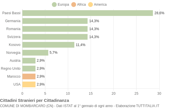 Grafico cittadinanza stranieri - Mombarcaro 2022