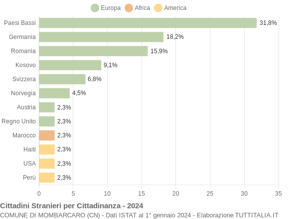 Grafico cittadinanza stranieri - Mombarcaro 2024