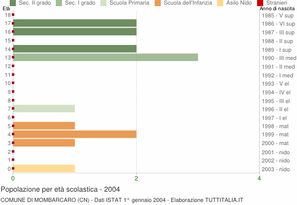 Grafico Popolazione in età scolastica - Mombarcaro 2004