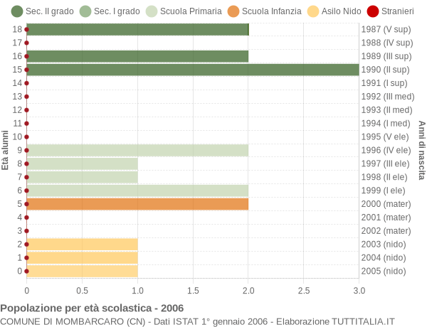 Grafico Popolazione in età scolastica - Mombarcaro 2006