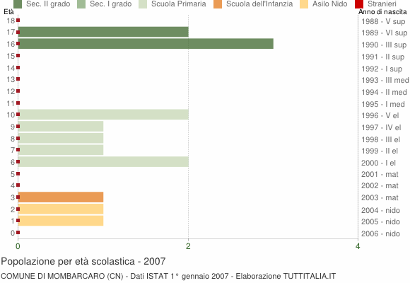 Grafico Popolazione in età scolastica - Mombarcaro 2007
