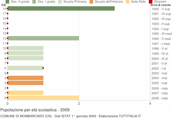 Grafico Popolazione in età scolastica - Mombarcaro 2009