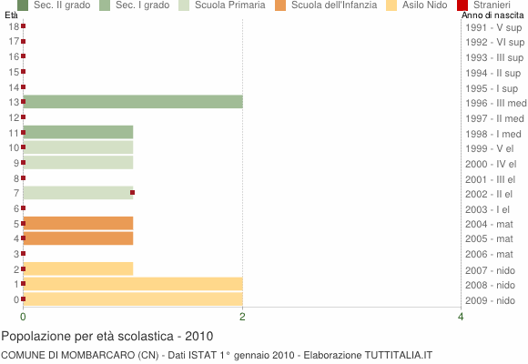 Grafico Popolazione in età scolastica - Mombarcaro 2010
