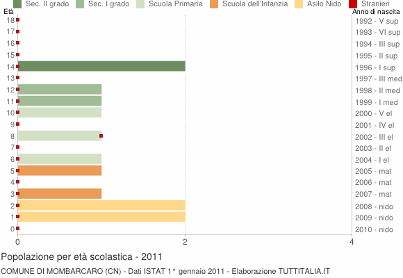 Grafico Popolazione in età scolastica - Mombarcaro 2011