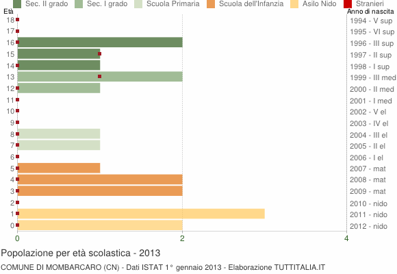 Grafico Popolazione in età scolastica - Mombarcaro 2013